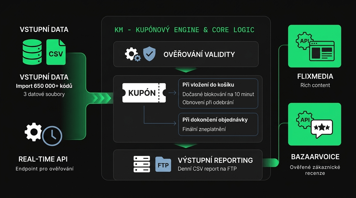 Kupónový engine a rich content