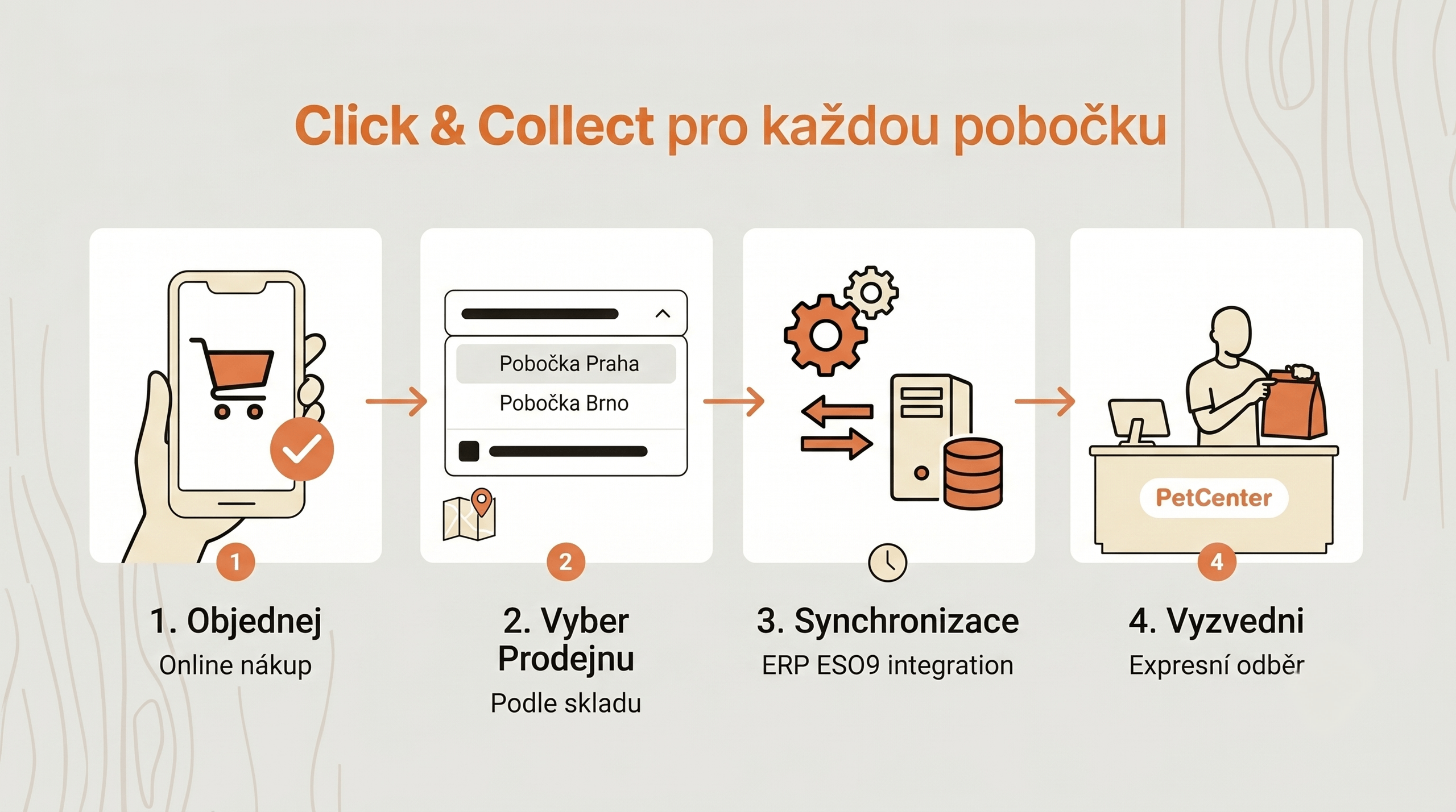 Click & Collect pre každú pobočku