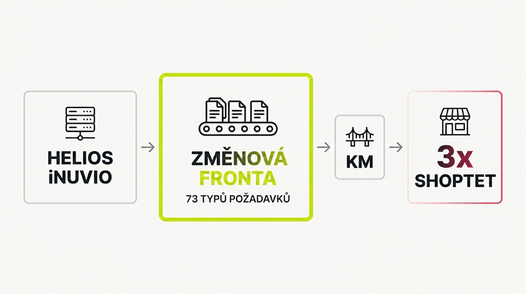 Změnová fronta se 73 typy požadavků